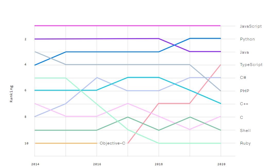 Языки программирования Искусственного интеллекта на 2020 год